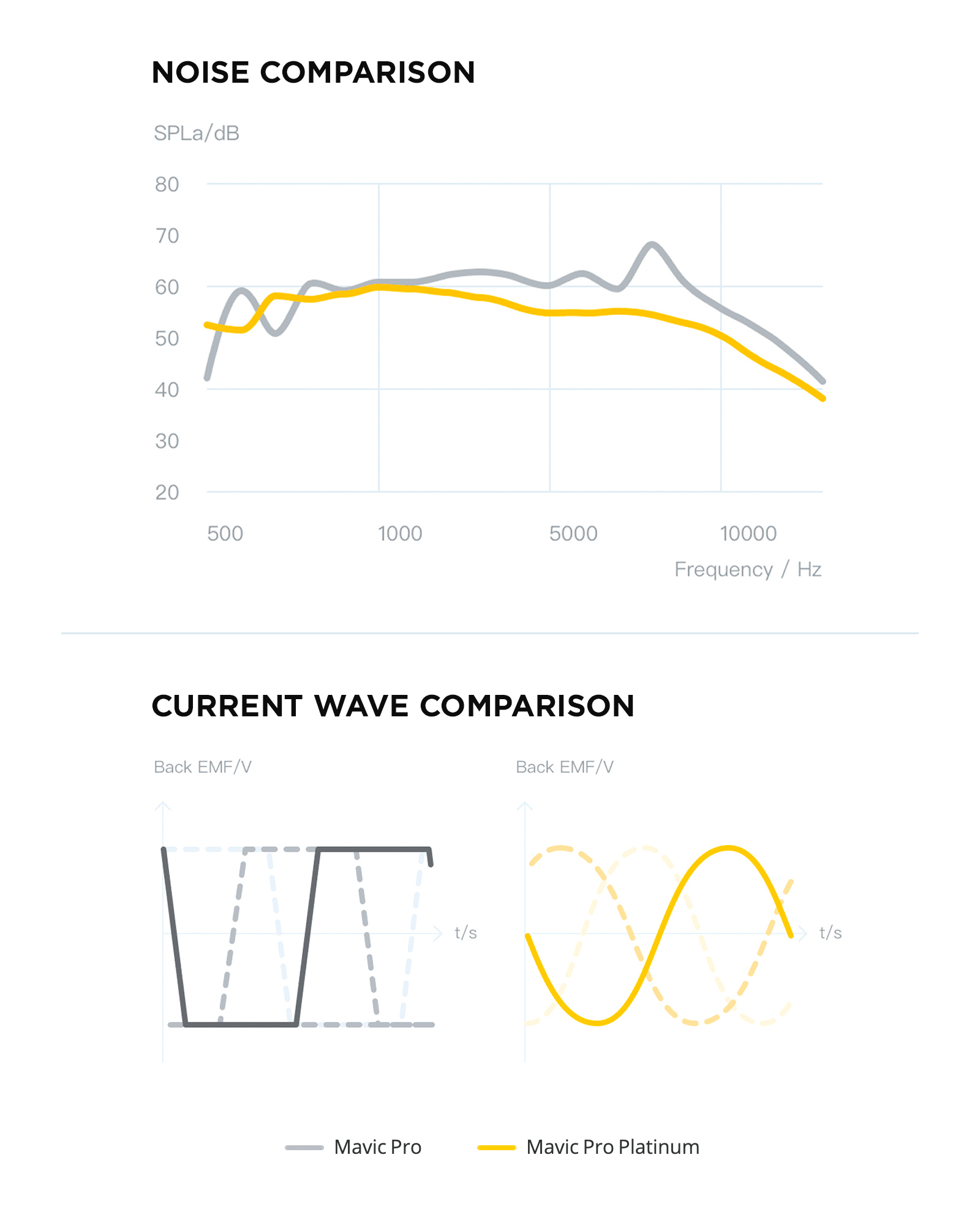 Grafico de comparación de ruido y comparación de onda 